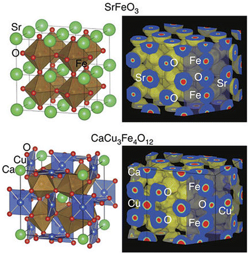 Figure 7. (Left) Crystal structures and (right) electron density maps of SrFeO3 (equal-density level: 0.4 Å−3) and CaCu3Fe4O12 (equal-density level: 0.5 Å−3). Reproduced from [Citation55].