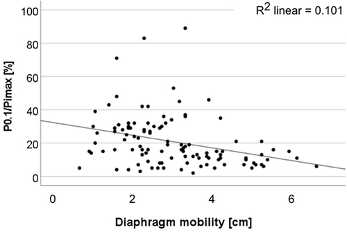 Figure 7 There is a significant and relevant negative correlation between diaphragm mobility and respiratory capacity (P0.1/Pimax) (P < 0.01, r = −0.4).