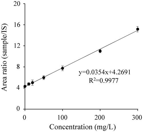 Figure 3. Representative standard addition plot for a patient sample with a serum caffeine concentration of 120.6 mg/L. We analyzed each point six times.