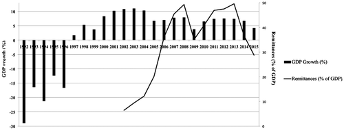 Figure 1. Tajikistan’s Gross Domestic Product growth rates and relative importance of remittances (1991–2015). Source: Author’s drawing based on World Bank data 1991–2015 (World Bank [Citationvarious years]).