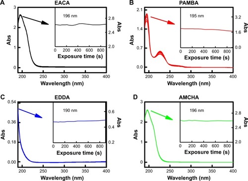 Figure 1 UV photolysis spectra of four hemostatic drugs with changing exposure time, respectively (A) EACA, (B) PAMBA, (C) EDDA, and (D) AMCHA, inset: change of λmax as a function of the steady-state exposure time.