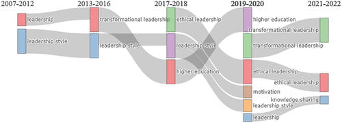 Figure 9. Thematic evolution of keywords in the research domain.