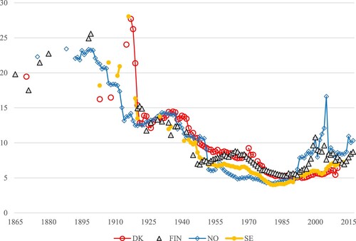 Figure 1. Income share of the top 1 per cent in the Nordic countries, 1865–2017.Note: Data for Denmark from Atkinson and Søgaard (Citation2016), Finland from Roikonen (Citation2022), Norway from Aaberge and Atkinson (Citation2010) and Aaberge et al. (Citation2020), Sweden from Roine and Waldenström (Citation2010, tab 7.A.2).