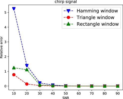 Figure 8. Relative error in recovering noisy chirp signal using PAR (W = 7).