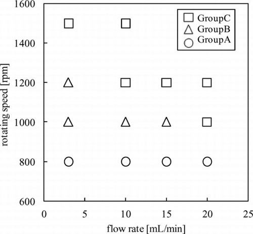 Figure 8 Relation between axial flow rate and inner rotor rotating speed