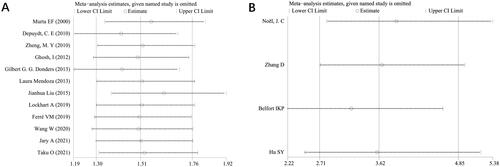 Figure 5. Sensitivity analyses. (A) The articles concerned the incidence of TV among people with or without HPV infection. (B) The articles concerned the incidence of HPV among people with or without TV infection.