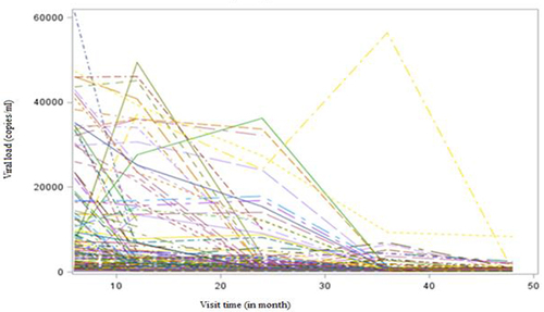 Figure 1 The individual profile plot of patient’s viral load.