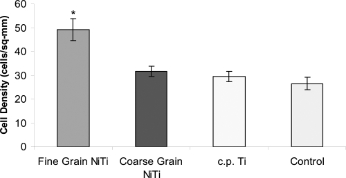 Figure 4 Endothelial cell adhesion increased on fine grain NiTi substrates with greater submicron to nanometer surface features after 5 hours, *p < 0.01 compared to all other substrates. The difference in endothelial cell adhesion between coarse grain NiTi, c.p. Ti, and the control was not significant. Data = mean +/− S.E.; N = 3. Control = tissue culture polystyrene.