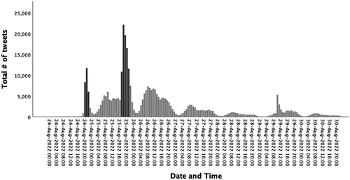 Figure 1. Histogram of the total number of tweets by date and time. The earlier peak of dark bars (24 Aug 2022, 20:00) corresponds to the initial release of the story about Gülşen’s joke about the musician and imam hatip; the second peak of dark bars (25 Aug 2022 20:00) corresponds to her arrest.
