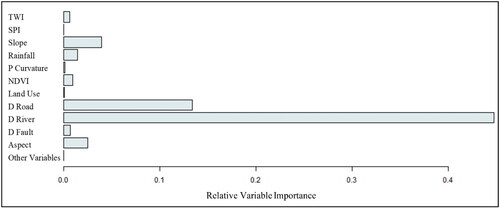 Figure 5. Variable importance according to the ME model.