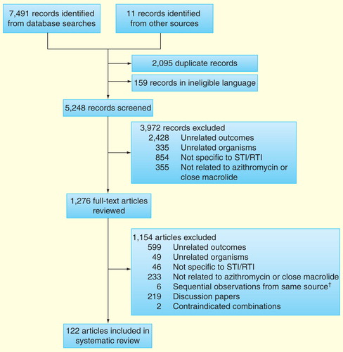 Figure 1. Identification, screening and eligibility of studies included in systematic review.