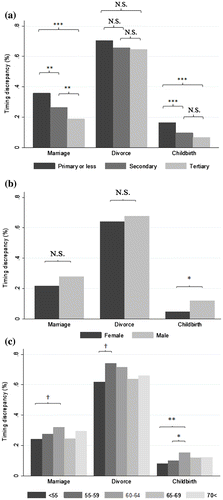 Figure 5 Timing reporting discrepancies regarding marriage, divorce, and childbirth by characteristics of the respondent.