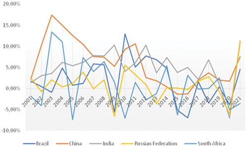 Figure 1. BRICS emissions in percentages of Mt CO2 (Friedlingstein et al. Citation2022; Andrew and Peters Citation2022).