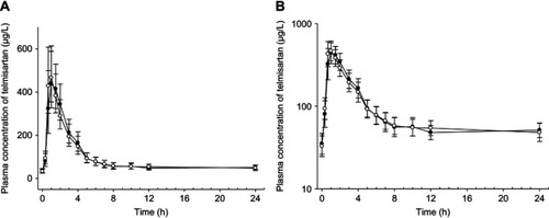 Figure 1 Geometric mean plasma concentration-time profiles of telmisartan when administered separately as a fixed dose combination of telmisartan/amlodipine 80 mg/5 mg (open circle) or co-administered with rosuvastatin 20 mg (closed circle).