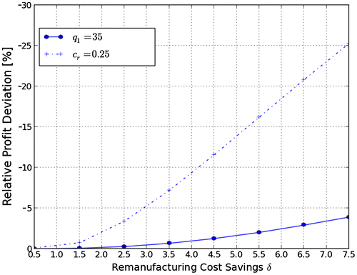 Figure 7. Relative profit deviation of settings q1 = 35, cr = .25 compared to fully optimized model.