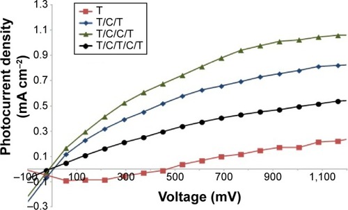 Figure 7 Photocurrent values of different photoanodes: TiO2 (T), TiO2/C/TiO2 (T/C/T), TiO2/C/C/TiO2 (T/C/C/T), and TiO2/C/TiO2/C/TiO2 (T/C/T/C/T).Abbreviation: TiO2, titanium dioxide.