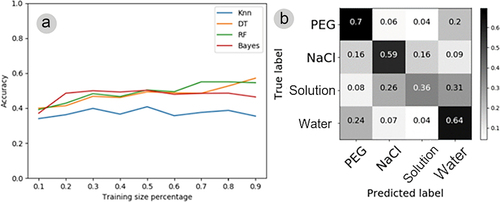 Figure 11. (A) learning curves depicting electrome patterns from four experiments (water, nutrient solution, PEG, and NaCl) employing four distinct classification algorithms (KNN, DT, RF, and Bayes) with training sets ranging from 10% to 90% of the original time series previously processed through IA. (B) Confusion matrix for the electromes collected from plants after undergoing stimuli from the four experiments, utilizing the DT algorithm with 90% of the training set derived from the original time series previously processed through IA. If the classifier couldn’t discern anything, each cell in the matrix should display 0.25.
