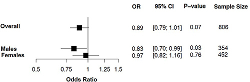 Figure 2 Forest plot showing association between bicarbonate and prediabetes by gender stratification. Adjusted for age and BMI.