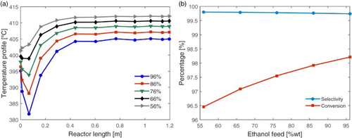 Figure 7. Effect of ethanol feed concentration (56, 66, 76, 86, 96% wt.): (a) in the reactor spatial temperature profile and (b) in the ethylene selectivity and ethanol conversion.