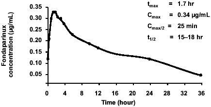 Figure 1 Pharmacokinetics of fondaparinux administered at the subcutaneous dose of 2.5 mg. Drawn from data of CitationDonat et al (2002).