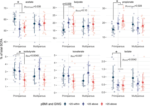 Figure 2. Relative SCFA concentrations differ with pBMI > 25 and excess GWG. dot plots of relative SCFA concentrations across all time points as a percentage of total SCFAs show a significant interaction of parity and GWG on fecal acetate (p = .036) and propionate (p = .028) driven by increased acetate and decreased propionate in primiparous participants with excess GWG. Excess GWG was also associated with decreased lactate (p = .0042), particularly in primiparous participants. A pBMI > 25 was associated with decreased isobutyrate (p = .0040). Primiparous (<25 within, n = 5; <25 above, n = 2; >25 above, n = 5); multiparous (<25 within, n = 3; <25 above, n = 3; >25 above, n = 4). Individual points are shown (transparent dots) as well as the mean (solid black dot) and standard deviation (whiskers). Significance was assessed by mixed linear model with pBMI category or GWG category as fixed effects and participant ID as a random effect.