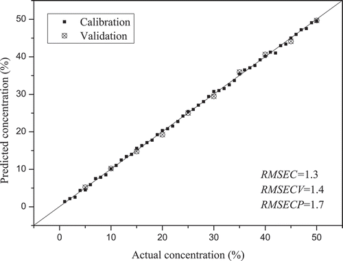 Figure 7. Predicted versus actual adulteration concentration of SCO samples. SCO refers to camellia oil adulterated with sunflower oil.Figura 7. Concentración de adulteración prevista versus concentración real de muestras de SCO. SCO significa aceite de camelia adulterado con aceite de girasol.