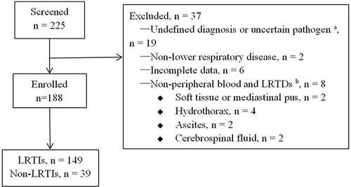 Figure 1 Flow diagram showing patient enrollment. aUncertain pathogen, it is unclear whether the detected pathogen is pathogenic or colonizing bacteria; bRespiratory tract specimens, including sputum, alveolar lavage fluid, and lung biopsy tissue.