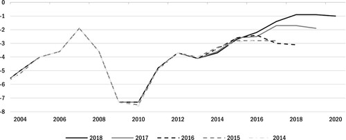 Figure 2. EC deficit forecast for Poland – Winter Editions. Source: EC forecast – statistical annex.