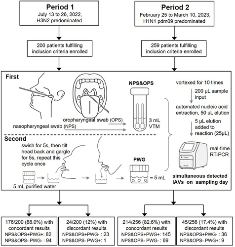 Figure 1 Recruitment flow chart and summary of NPS&OPS and PWG specimens results of IAVs detection by rRT-PCR in 459 patients.
