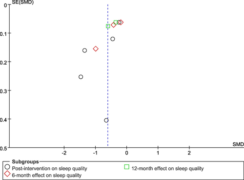 Figure 8 Funnel plot.