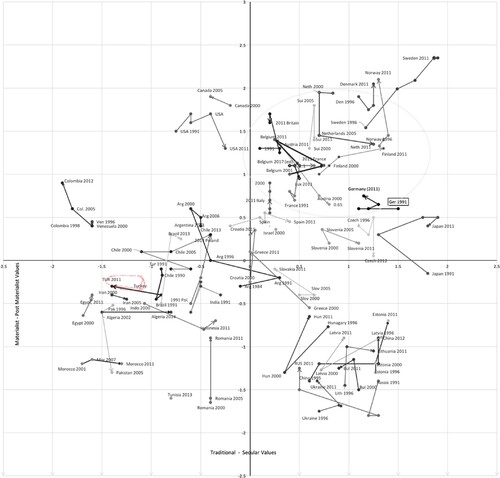 Figure 2. Inglehart-Welzel Culture Map. Source: Yesilada et al, Global Power Transition, 35. Note: The small circle in the left-bottom quadrant shows shifting position of average Turkish values on the I-W index since 1991. The larger circle in the right-top quadrant is the EU countries.