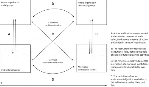 Figure 1. Four dialectical relations in a field of actors organised in social groups, institutional frames and planning instruments (Source: Authors’ elaboration of Van den Broeck, Citation2011).