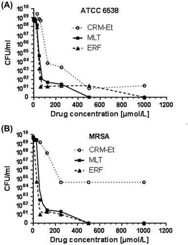 Figure 3. Effect of single drugs on colony formation.Note: CRM-Et, ethanol solution of curcumin; MLT, miltefosine; ERF, erufosine.