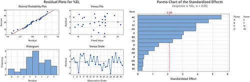 Figure 6. Residual plots and Pareto chart for % elongation.