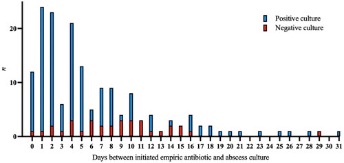 Figure 4. Results of abscess cultures in relation to duration of antibiotics during the first 4 weeks.