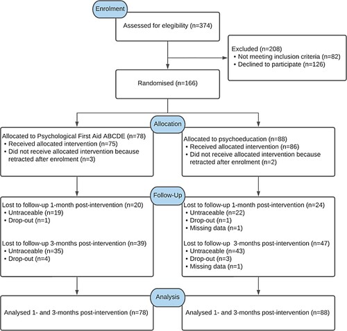 Figure 1. Flowchart of participants through the study.