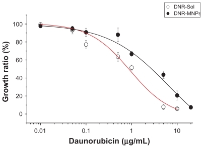 Figure 7 Cytotoxicity of K562 cells treated with different concentrations of DNRSol and DNR-MNPs by WST-1 assay.Note: Data are mean ± standard deviation (n = 3).Abbreviations: DNR-Sol, daunorubicin in solution; DNR-MNPs, daunorubicinloaded magnetic nanoparticles.