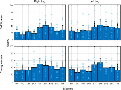 Figure 1. Normalized muscle activation per group (average: bar height; 95% confidence interval: error bars) and per leg. Each blue bar represents individual average muscle activation over the 20 bouts of co-contraction. (RF: rectus femoris; VL: vastus lateralis; VM: vastus medialis; SAR: sartorius; ST: semitendinosus; SM: semimembranosus; BFL: biceps femoris long head; BFS: biceps femoris short head; TFL: tensor fascia latae).