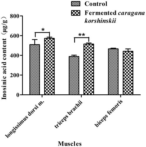 Figure 1. Effects of fermented Caragana korshinskii on the inosinic acid content in different muscles of Tan sheep. *Indicates a significant difference (p < .05) between the different tested diet types; **indicates an extremely significant difference (p < .01) between the different tested diet types according to the t-test.