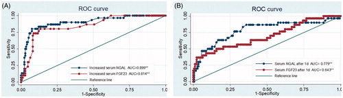 Figure 1. ROC curve of serum NGAL and FGF23, increment percentage between 1 day after PCI and baseline (A), absolute value 1 day after PCI (B). **p < .01.