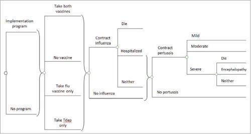 Figure 2. Schematic depiction of the decision analysis model.