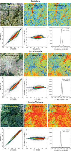 Figure 4. Composite index (RSEI)-based comparison between Landsat-8 and Landsat-9 over the five test sites, with original true-color images (left of the first row of each site), RSEI image pairs (center and right of the first row of each site), scatter plots of L9 vs. L8 (left of the second row of each site), scatter plots of bias (L9 – L8) as a function of Landsat-9 values (center of the second row of each site), and histograms of the differencing images (L9 – L8) (right of the second row of each site).