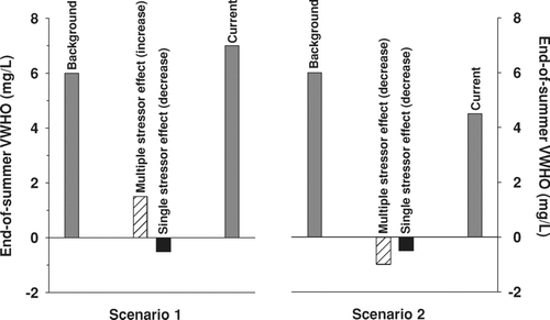 Figure 4 Conceptual diagrams showing the theoretical changes in mean end-of-summer volume-weighted hypolimnetic oxygen concentrations (VWHO) from background to current (present-day) levels. In Scenario 1 (left panel), a net increase in VWHO is caused by a multiple stressor effect resulting in an increase in VWHO (e.g., a rise in water levels that increases the volume of the hypolimnion) minus a decrease in VWHO associated with increased shoreline residential development (i.e., single stressor effect). In Scenario 2 (right panel), a net decline in VWHO is caused by a multiple stressor effect resulting in a decrease in VWHO (e.g., climate change resulting in increased strength and duration of stratification) and an increase in shoreline residential development (i.e., single stressor effect).