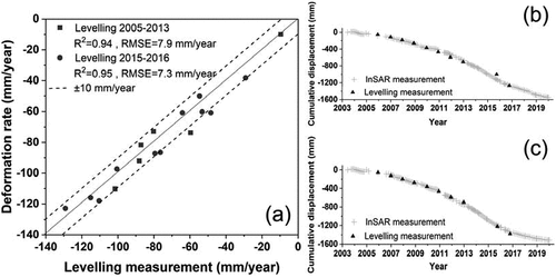 Figure 5. Comparison of deformation derived from PS-InSAR and levelling observations. (a) Scatter plot of deformation derived from PS-InSAR and levelling observations during 2006–2013 and 2015–2016. (b, c) Time series deformation during 2003–2020.