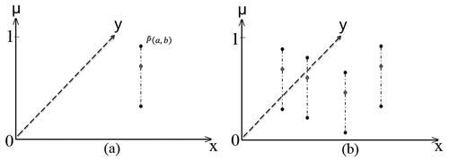 Figure 3. (a) Interval type-2 vague point and (b) multi-interval type-2 vague points.