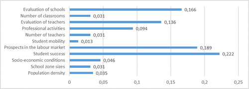 Figure 3. Evaluation of the options according to motivation.Source: own