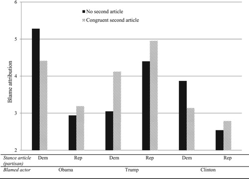 Figure 2. Blame attributions in response to incongruent partisan news on immigration, followed by the absence or presence of a congruent second article. ‘Dem’ indicates the presence of a Democrats frame, which is incongruent for Republicans. ‘Rep’ indicates a Republican frame, which is incongruent for Democrats.