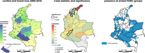 Fig. 5 Regional analysis of conflict and forest loss in Colombia. The left panel shows the total forest loss and the total number of conflict events 2000–2018 at department level. The most severe incidences of forest loss occur in the northern Andean forests and on the northern borders of the Amazon region. In the middle panel, we report for each department estimates T̂ and test results for H0:T=0, using the methodology described in Sections 2 and 3. We used a test level of α=0.05, and report significances without multiple-testing adjustment. In most departments, the estimated causal effect is negative (blue, conflict reduces forest loss), although mainly insignificant. We identify four departments with statistically significant results, hereof two with a positive causal effect (La Guarija and Huila) and two with a negative causal effect (Magdalena and Sucre). In total, there are 8 departments that are mostly controlled by FARC (above 75% FARC presence, right panel). Out of these, 6 departments have a negative test statistic (conflict reduces forest loss).