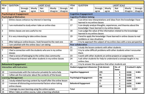 Figure 1 Online Student engagement scale.