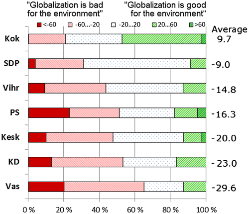 Figure 11. Views on globalisation by the political partyV.